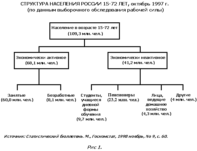 Рис. 1. Структура населения России 15--72 лет (октябрь 1997)